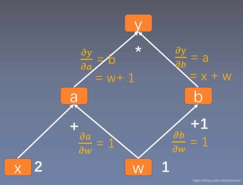PyTorch框架學(xué)習(xí)(三) 計(jì)算圖與動(dòng)態(tài)圖機(jī)制詳解